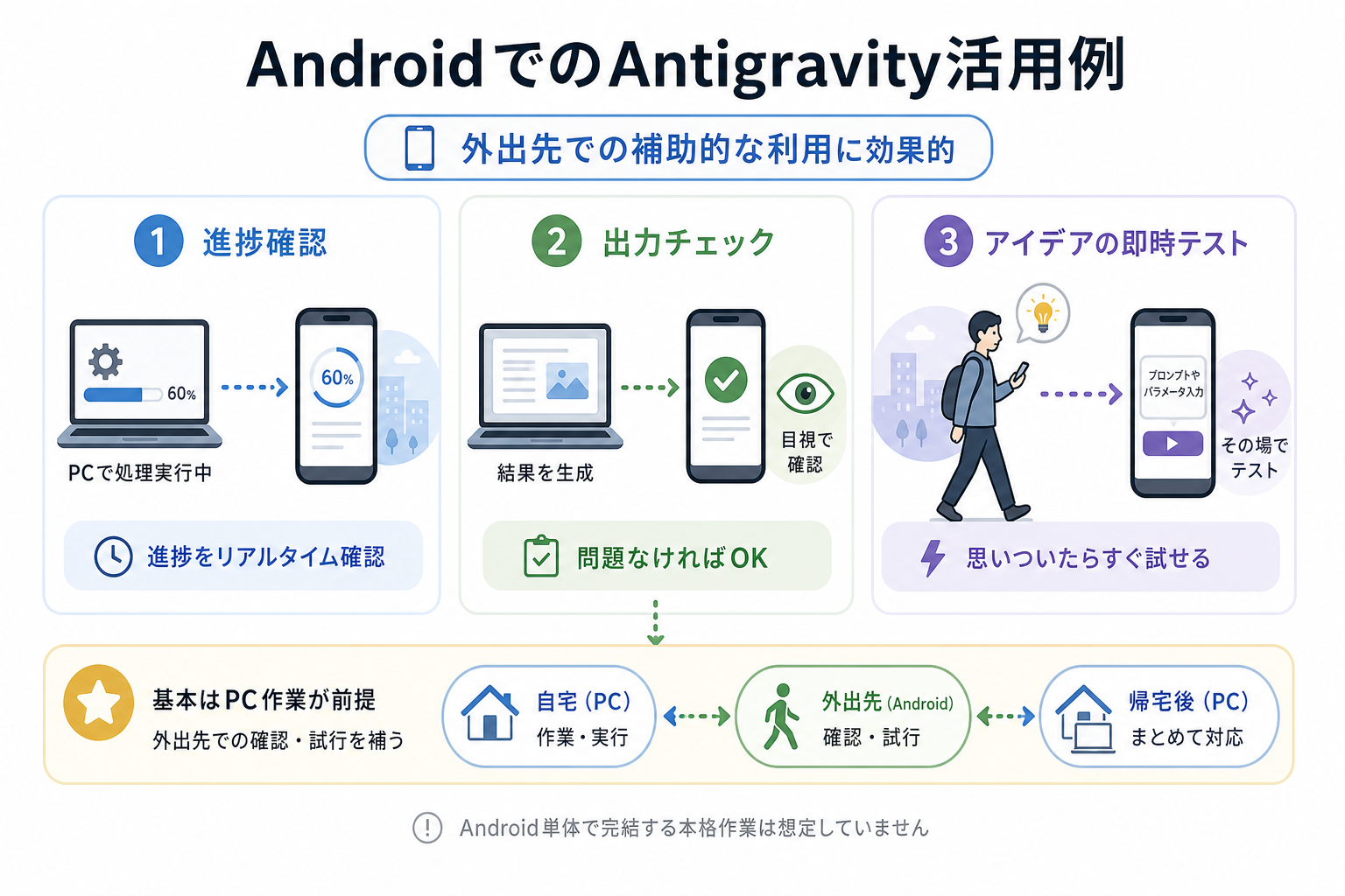 AndroidでのAntigravity活用例