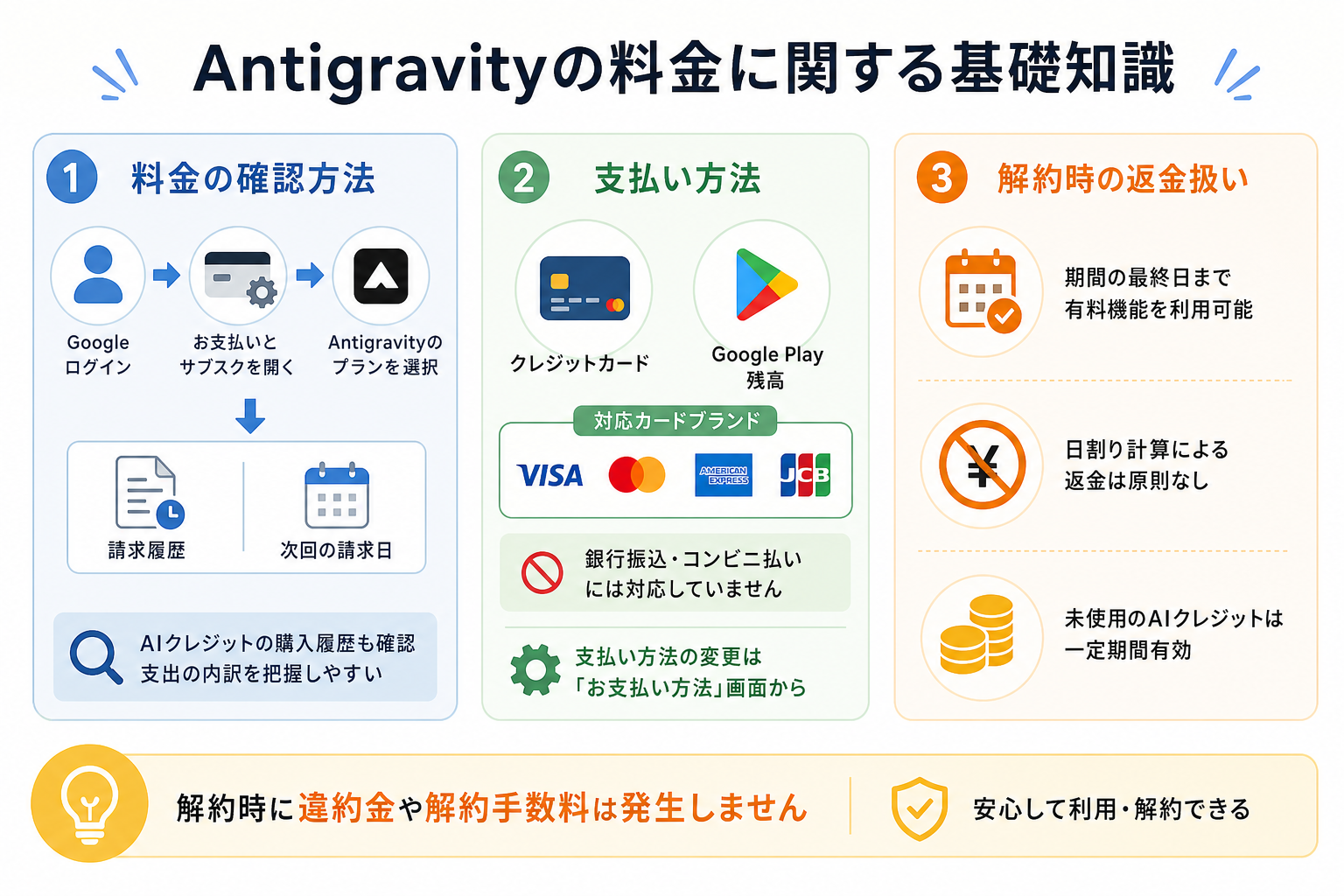 Antigravityの料金に関する基礎知識