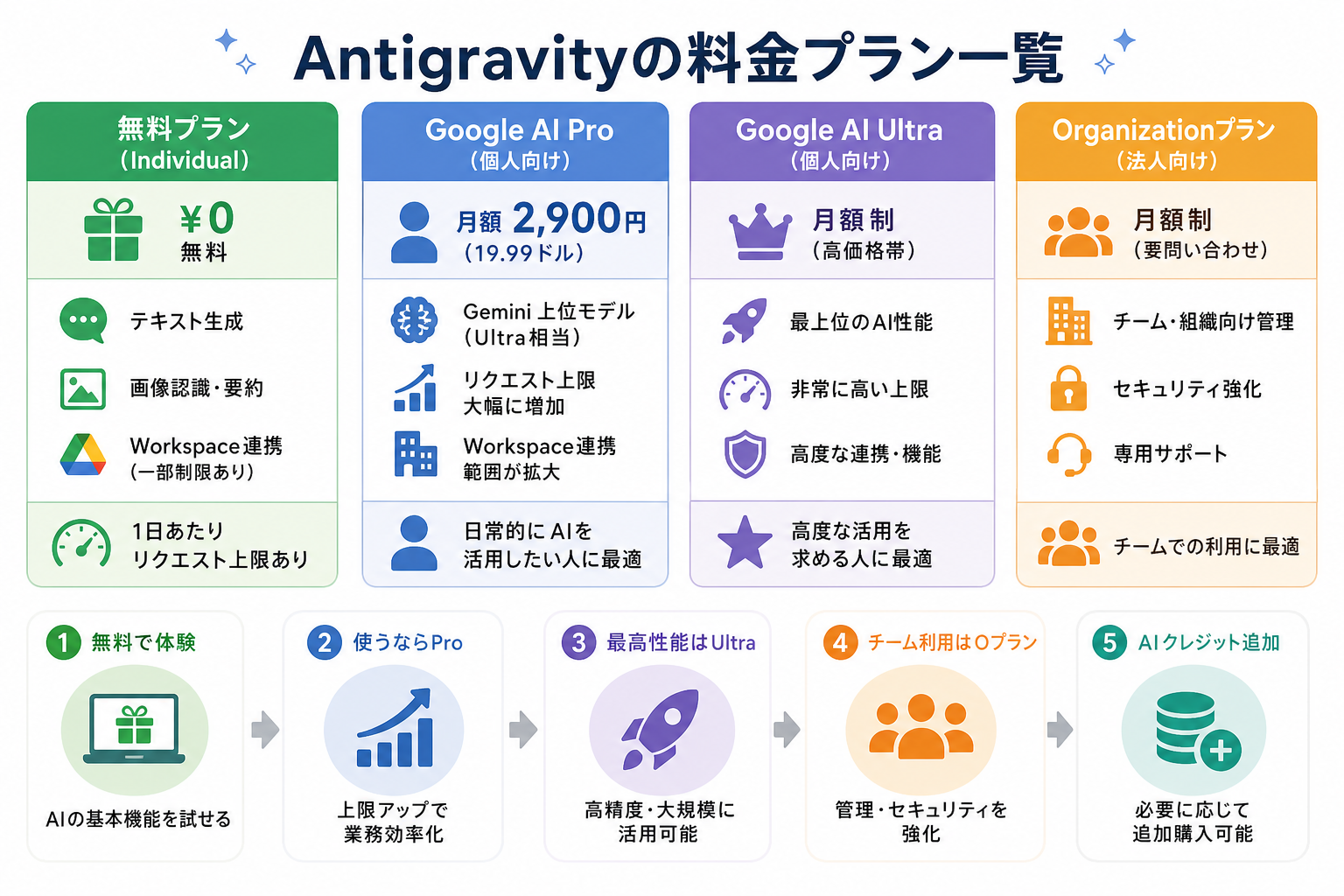 Antigravityの料金プラン一覧