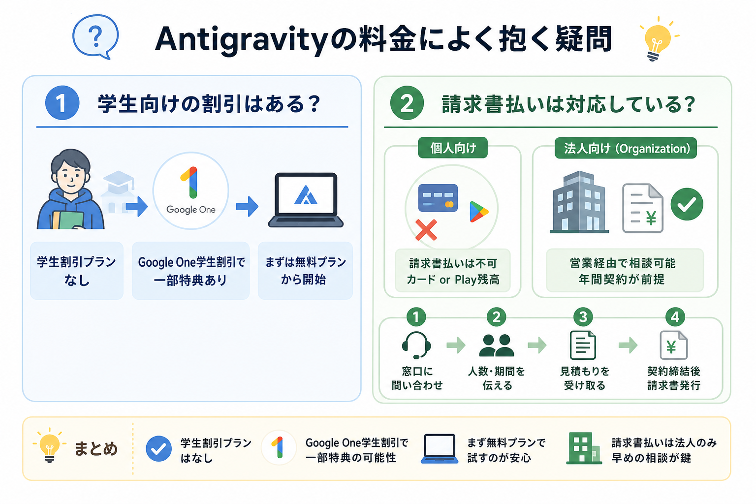 Antigravityの料金によく抱く疑問
