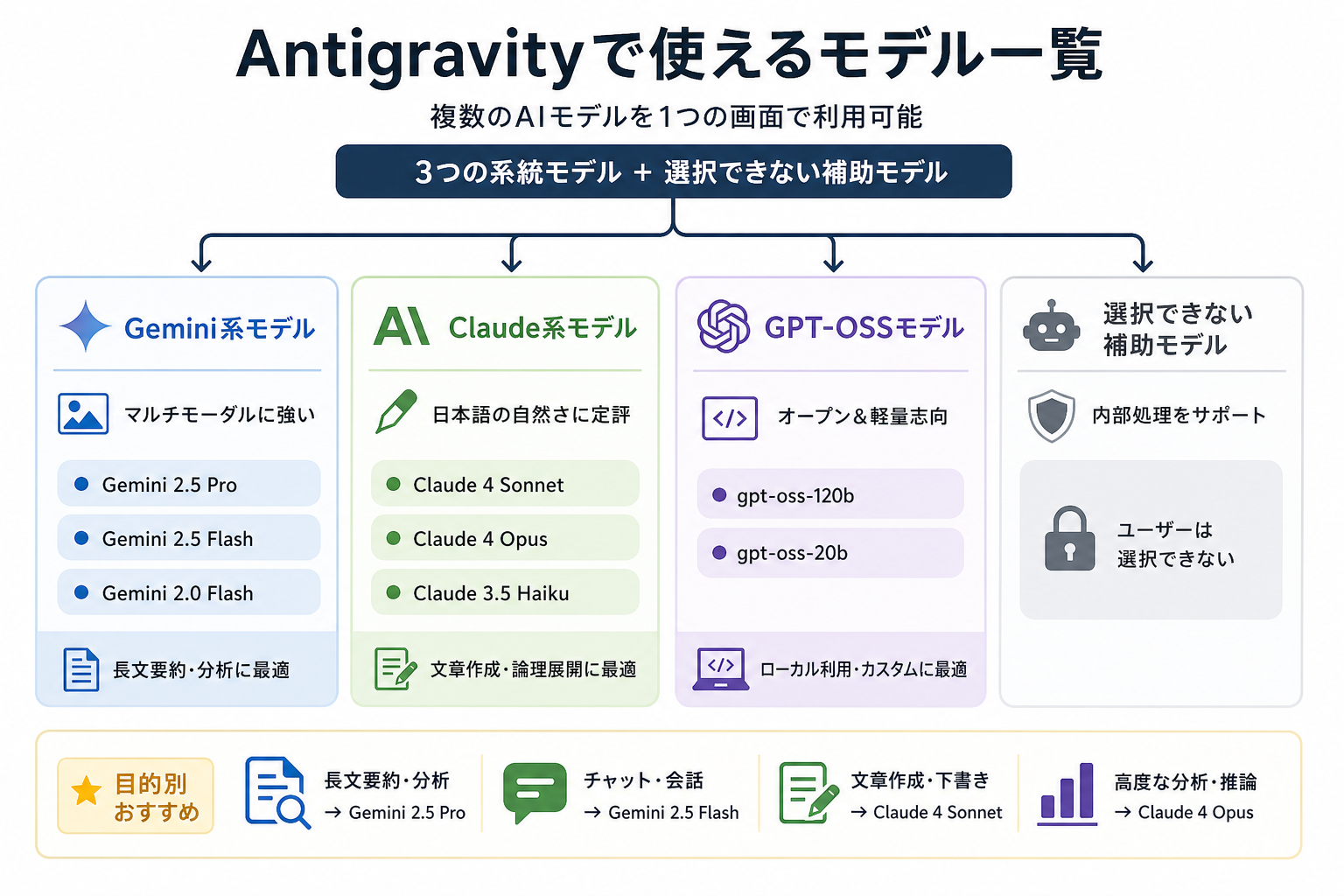 Antigravityで使えるモデル一覧