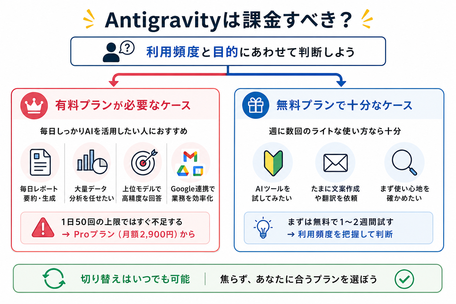 Antigravityは課金すべき?