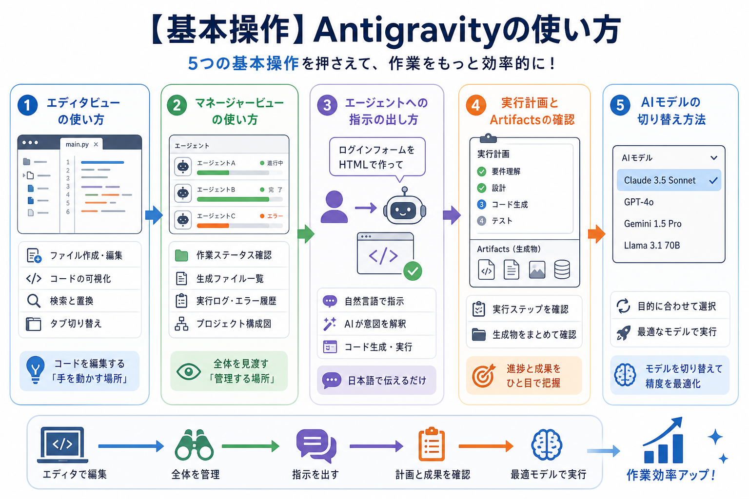 【基本操作】Antigravityの使い方