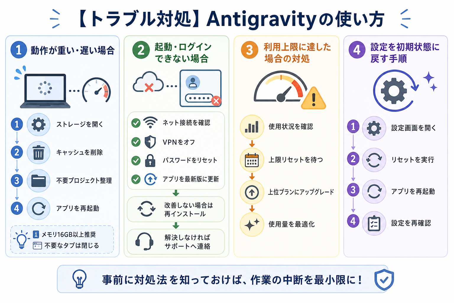 【トラブル対処】Antigravityの使い方
