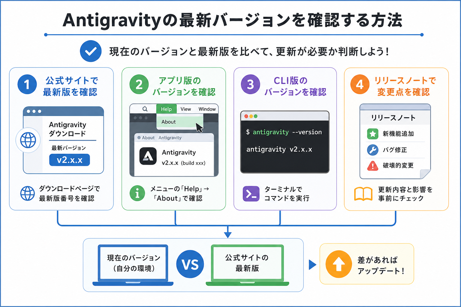Antigravityの最新バージョンを確認する方法