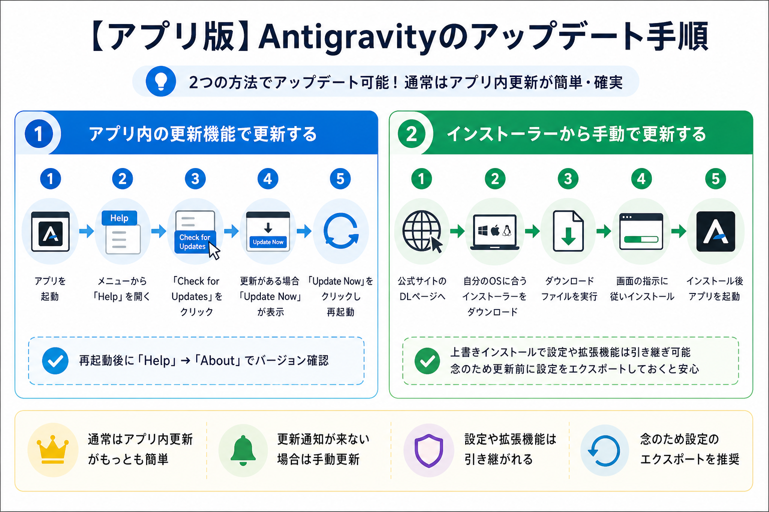 【アプリ版】Antigravityのアップデート手順