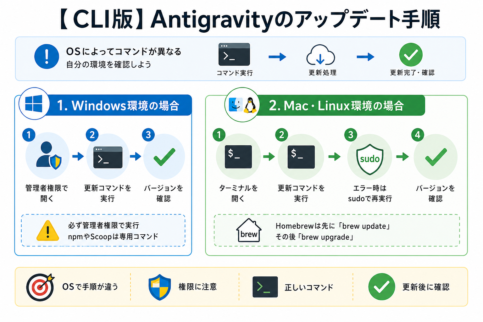 【CLI版】Antigravityのアップデート手順