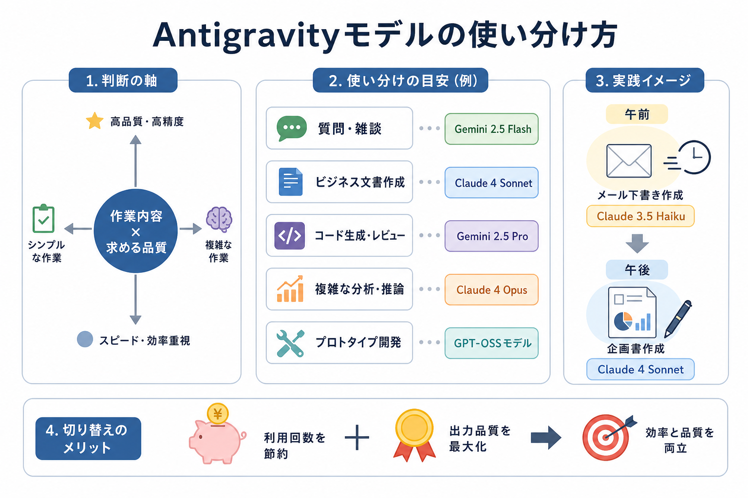 Antigravityモデルの使い分け方