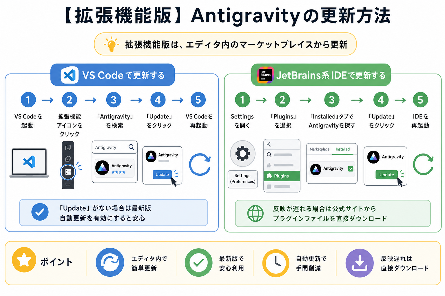 【拡張機能版】Antigravityの更新方法