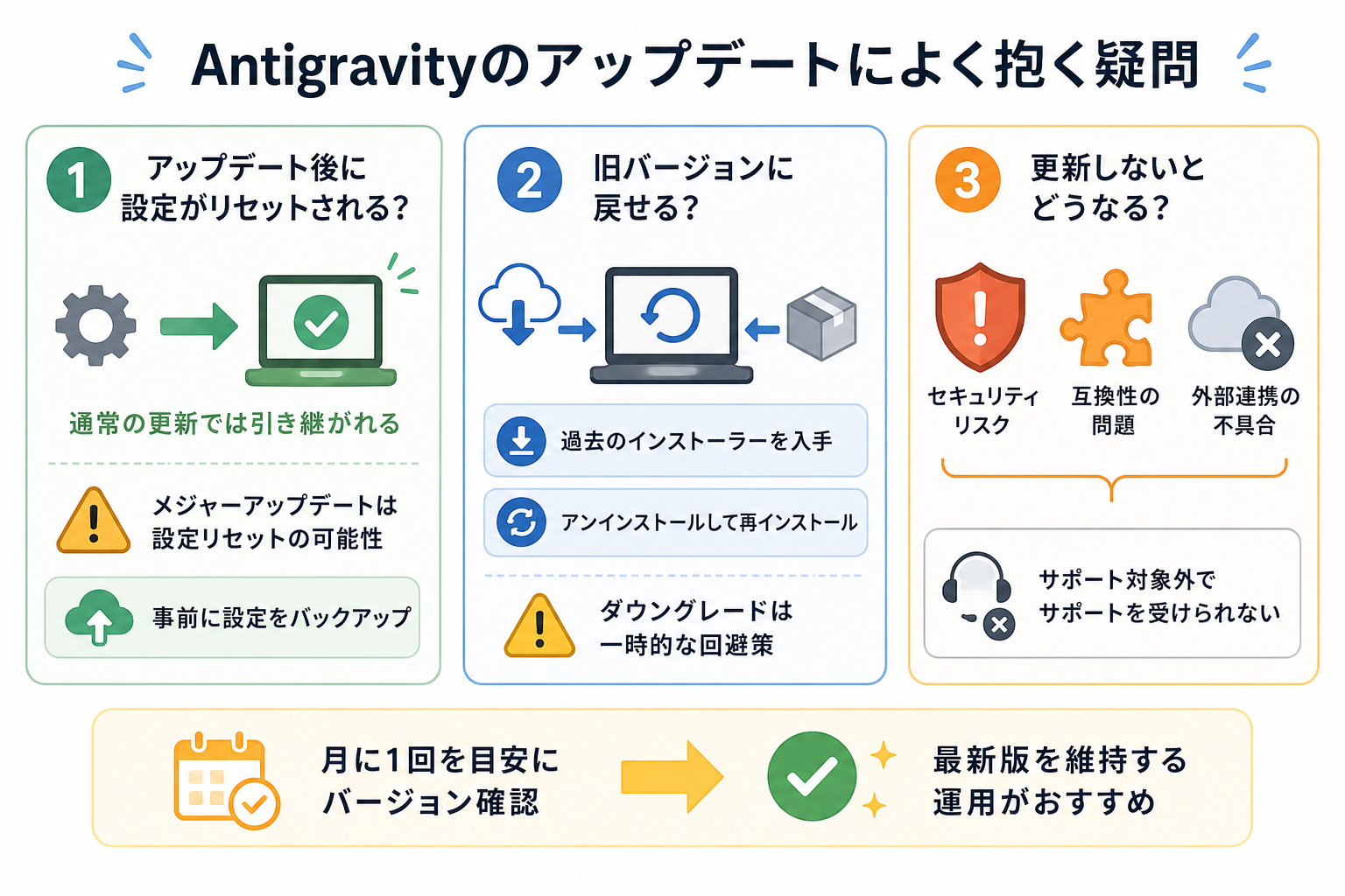 Antigravityのアップデートによく抱く疑問