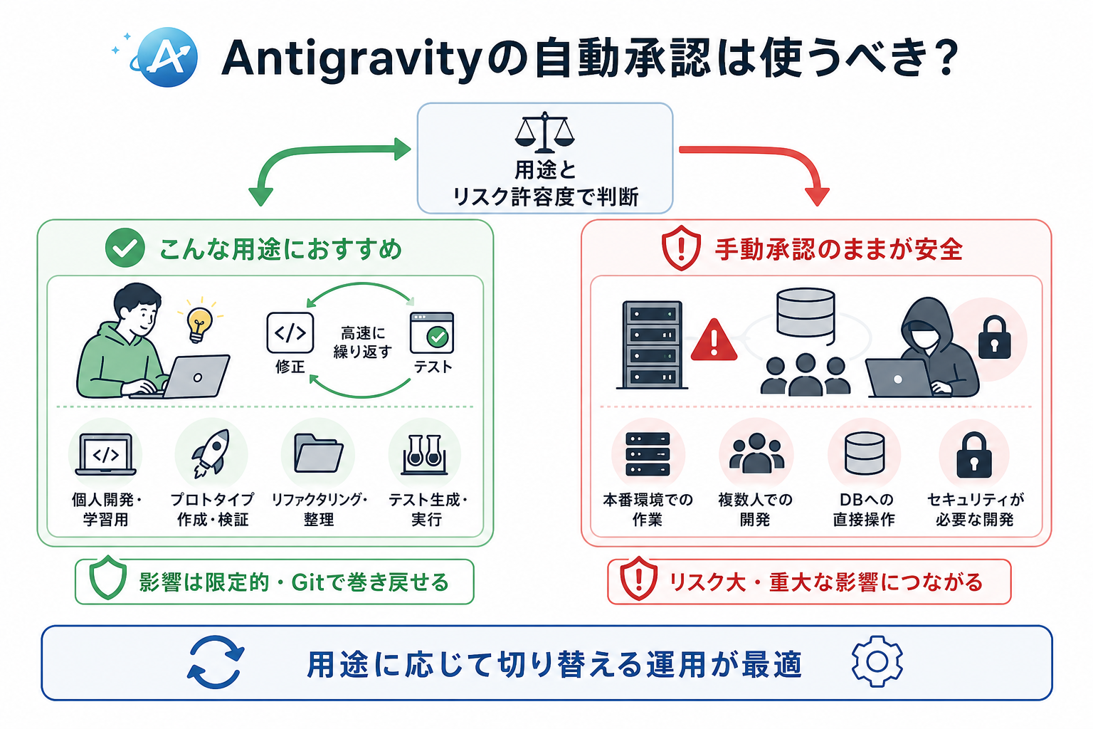 Antigravityの自動承認は使うべき?