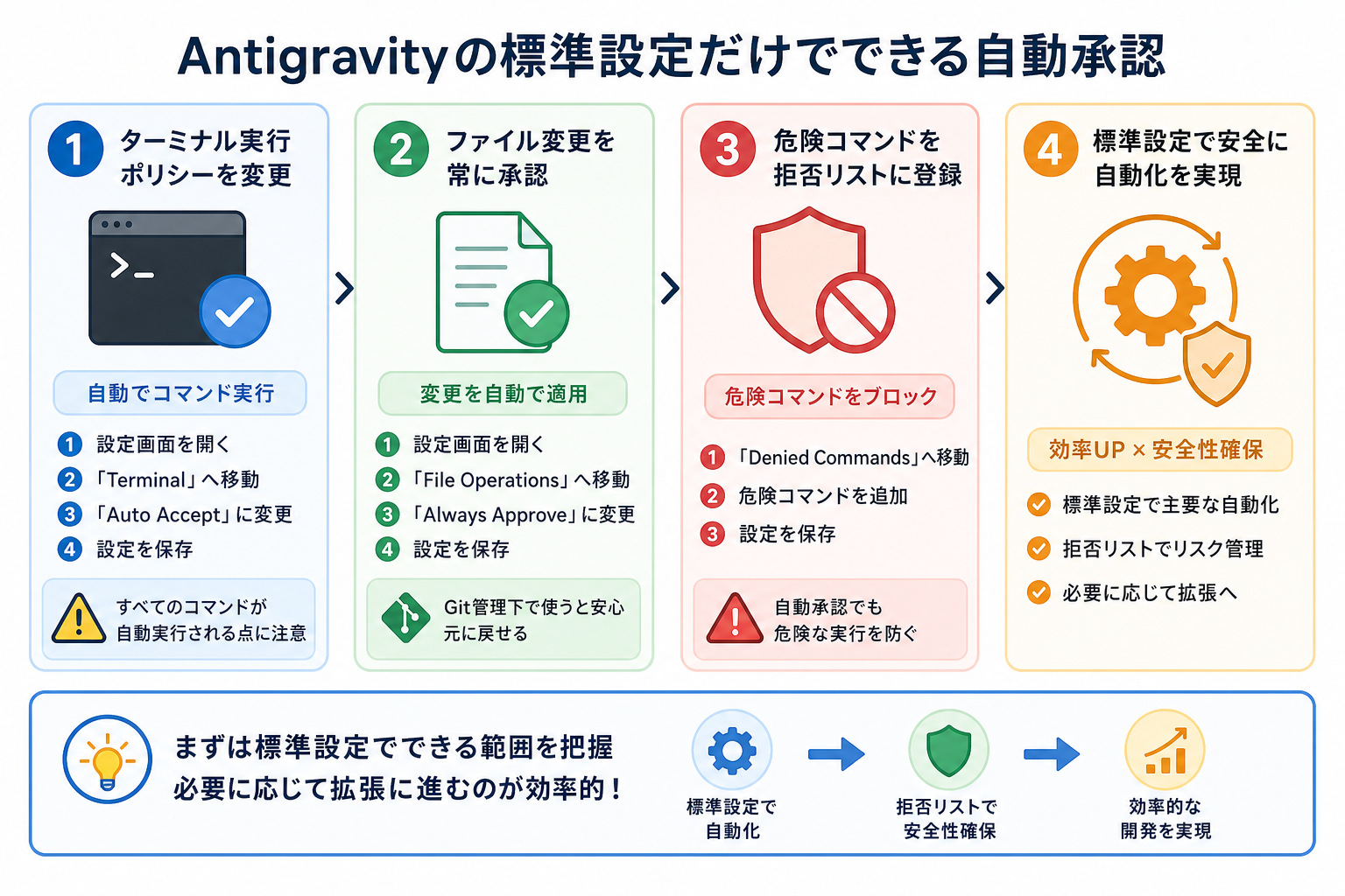 Antigravityの標準設定だけで自動承認を設定する方法
