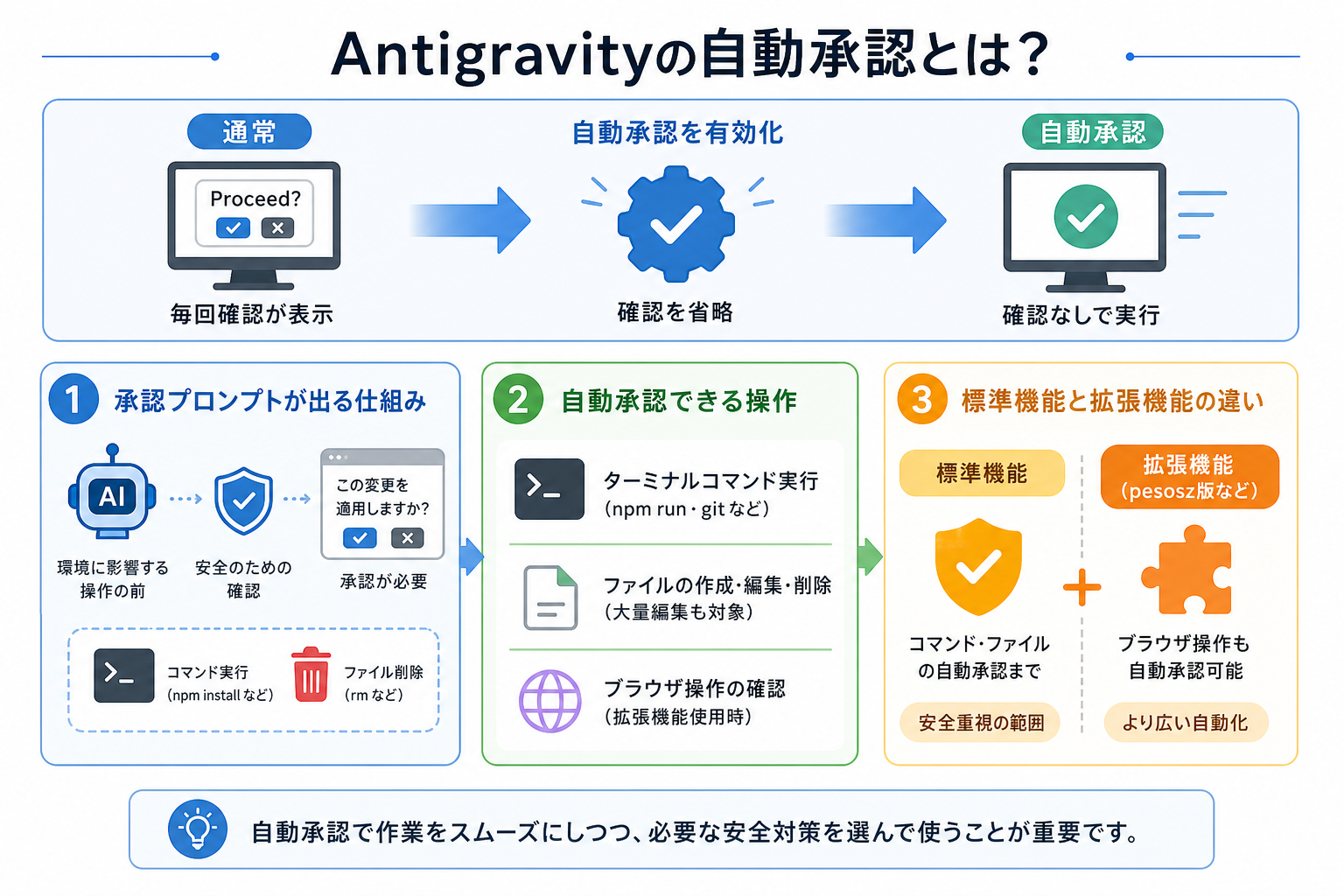 Antigravityの自動承認とは?