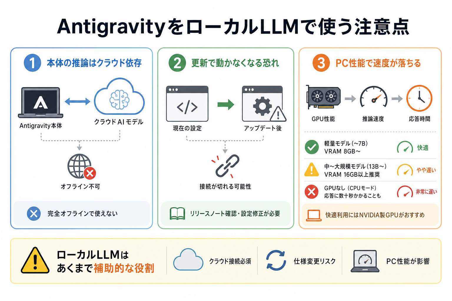 AntigravityをローカルLLMで使う注意点