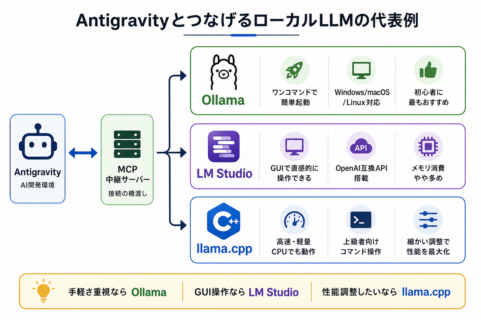 AntigravityとつなげるローカルLLMの代表例
