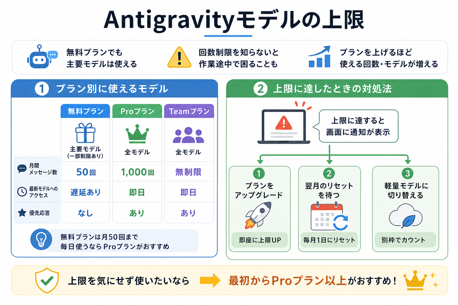 Antigravityモデルの上限