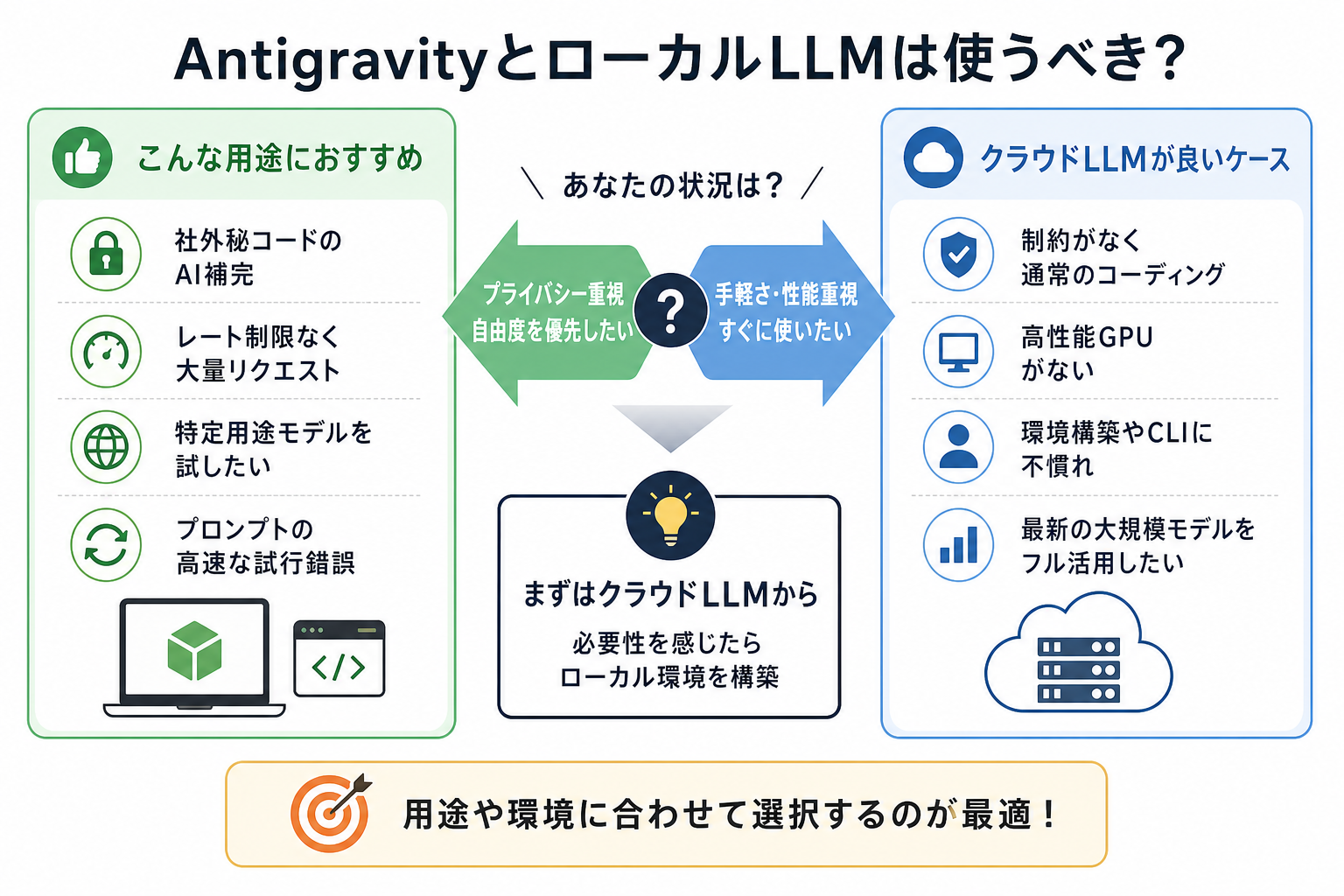 AntigravityとローカルLLMは使うべき？