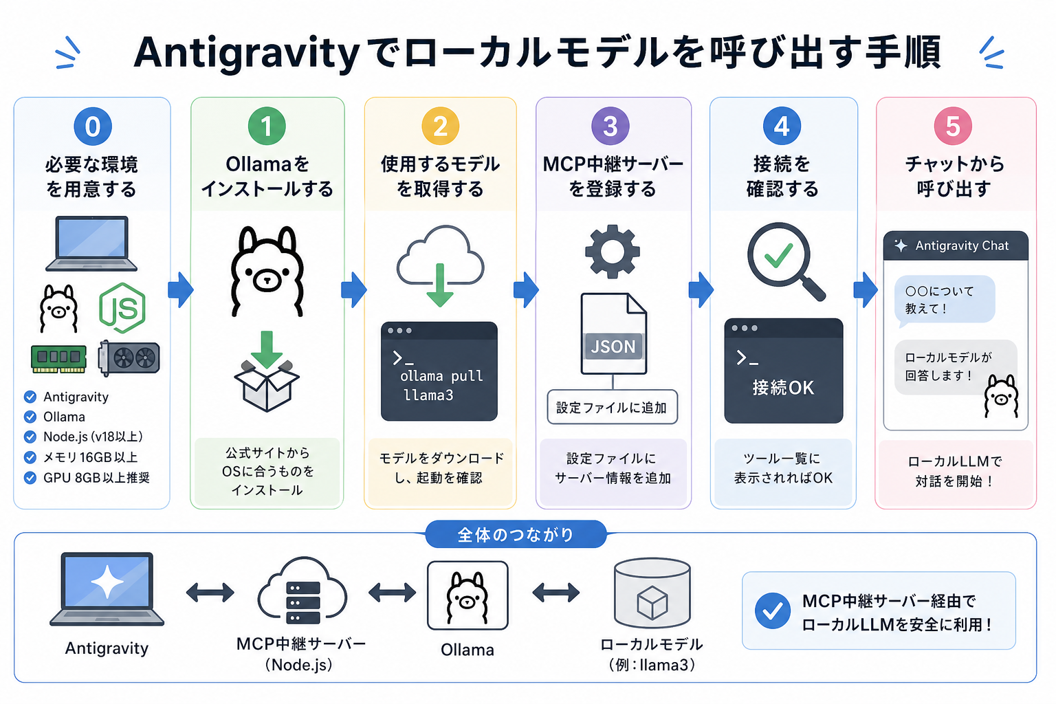 Antigravityでローカルモデルを呼び出す手順