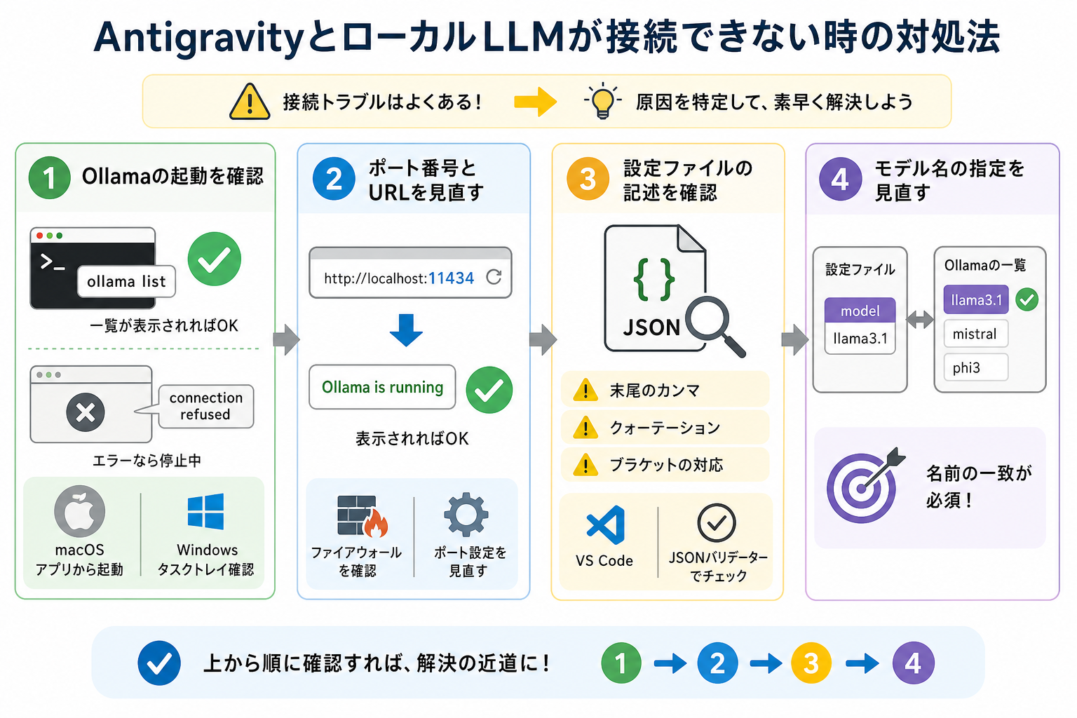 AntigravityとローカルLLMが接続できない時の対処法