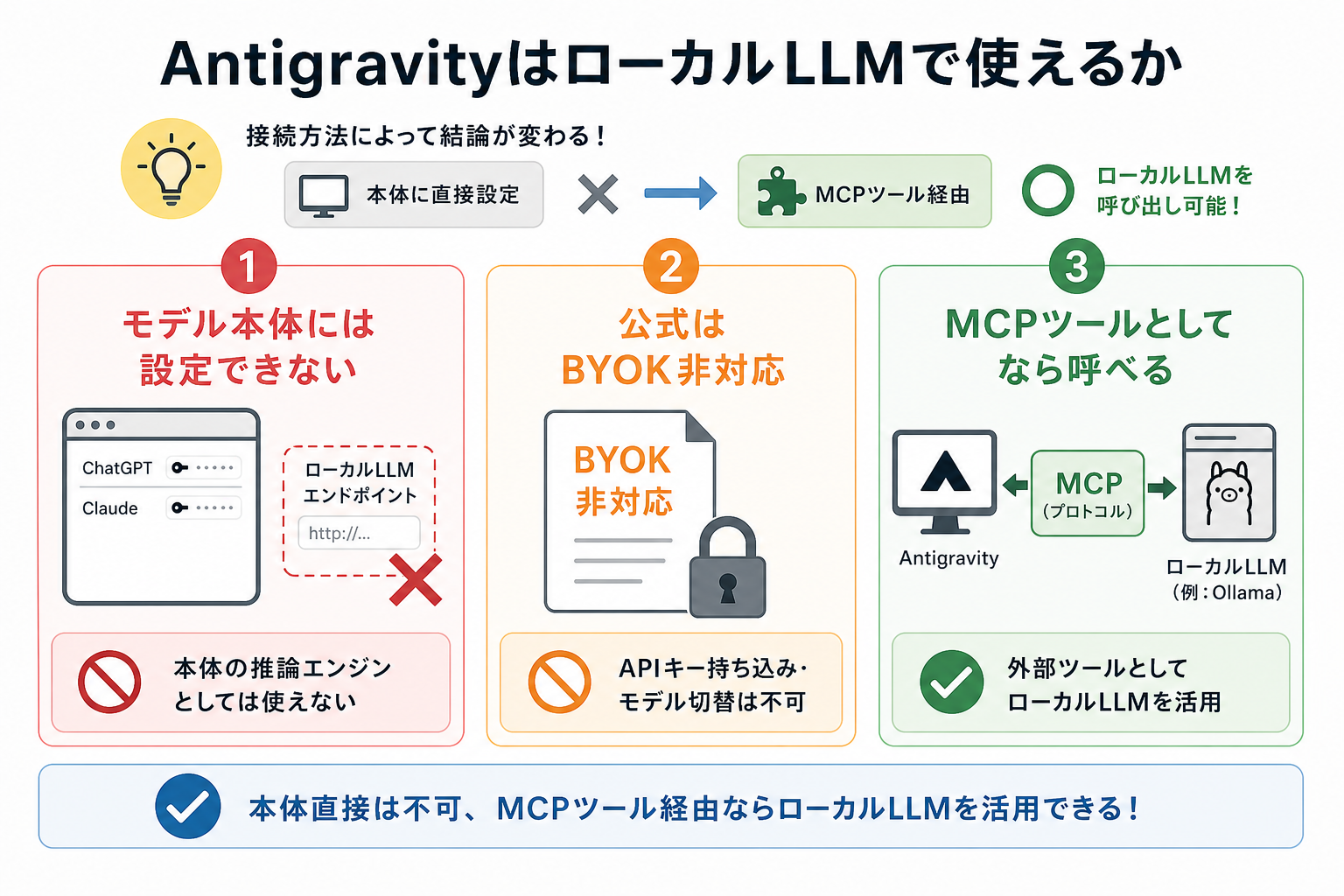 AntigravityはローカルLLMで使えるか