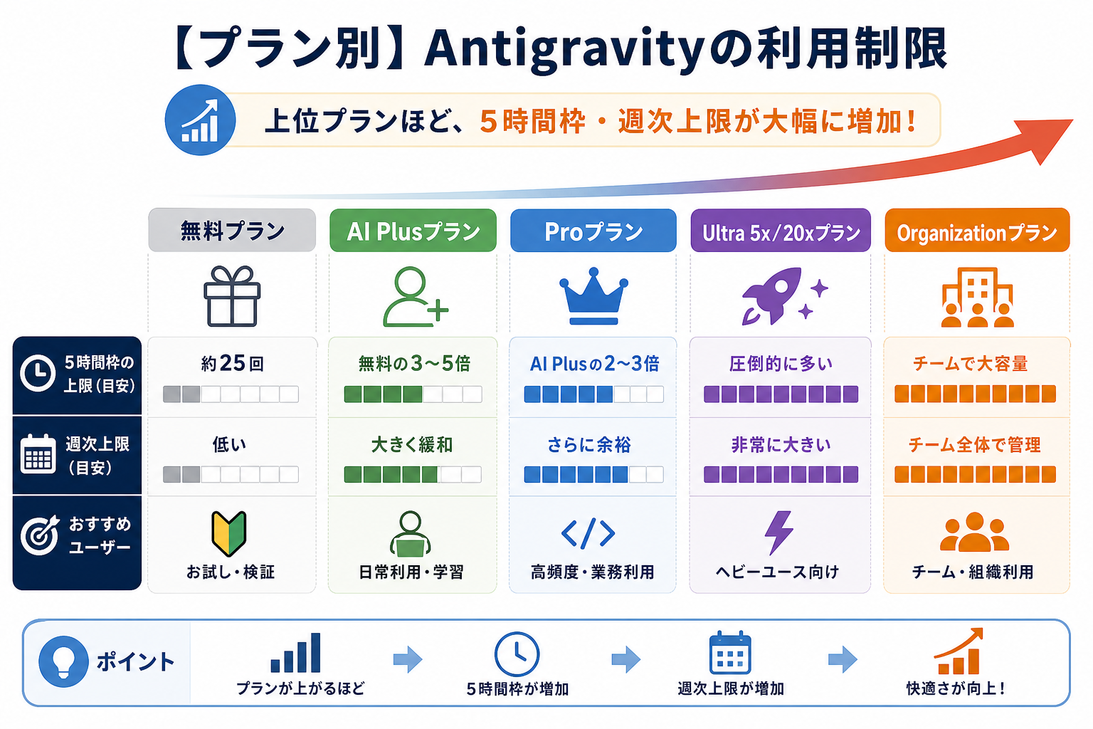 【プラン別】Antigravityの利用制限