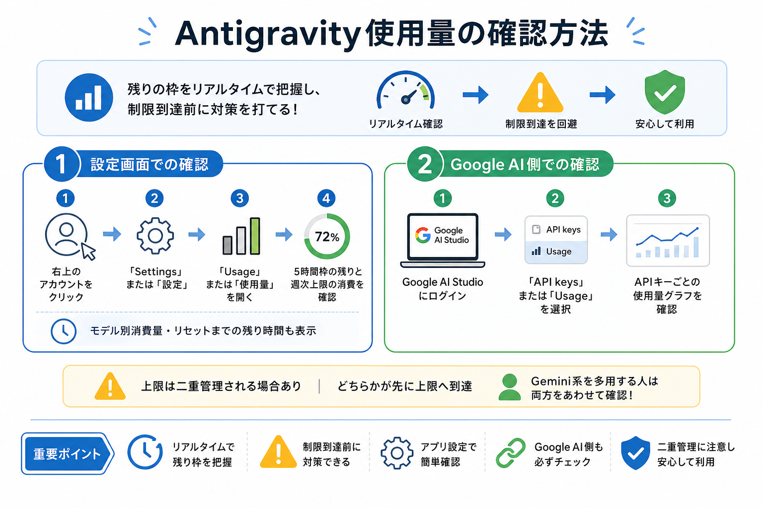 Antigravity使用量の確認方法