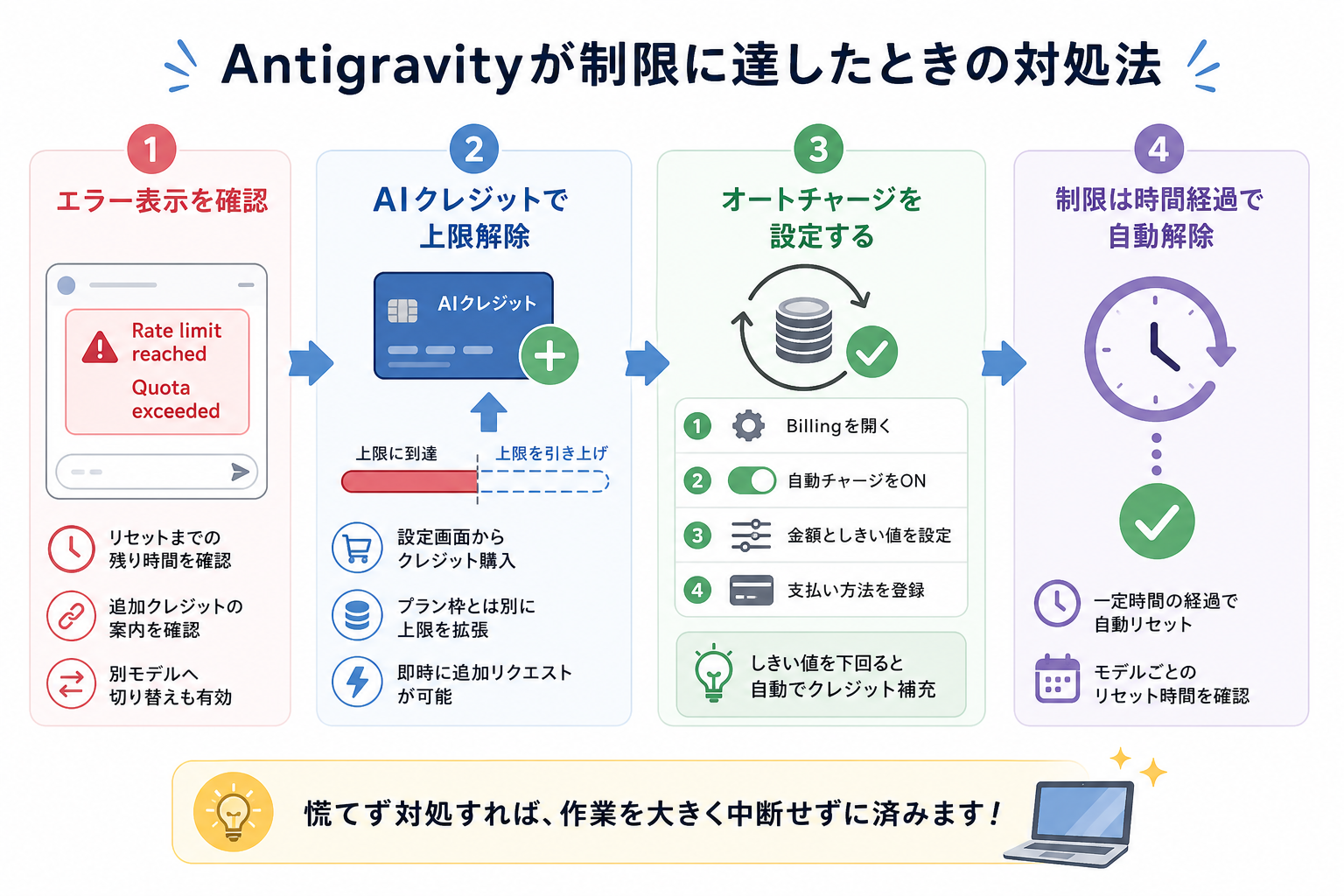 Antigravityが制限に達したときの対処法