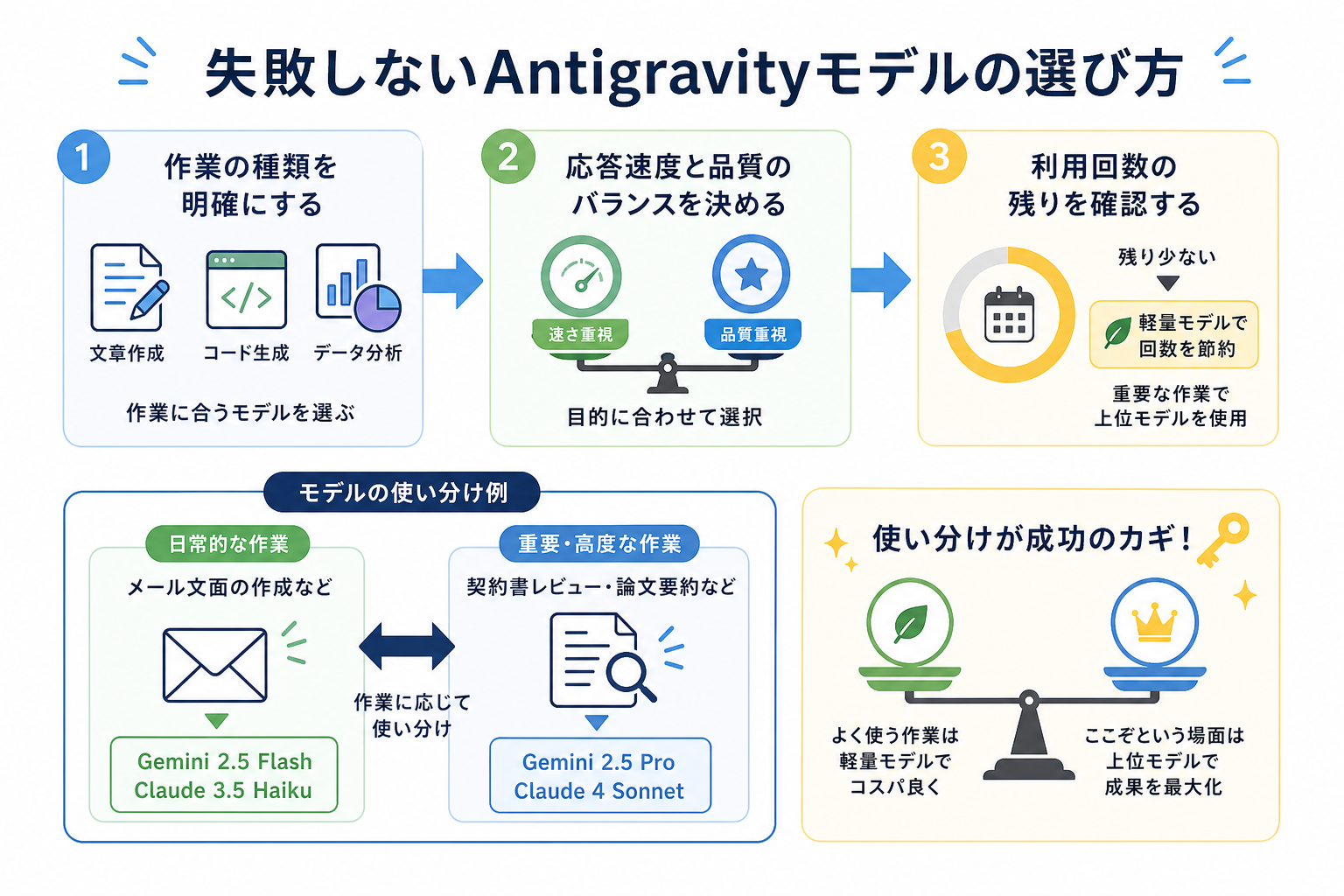 失敗しないAntigravityモデルの選び方