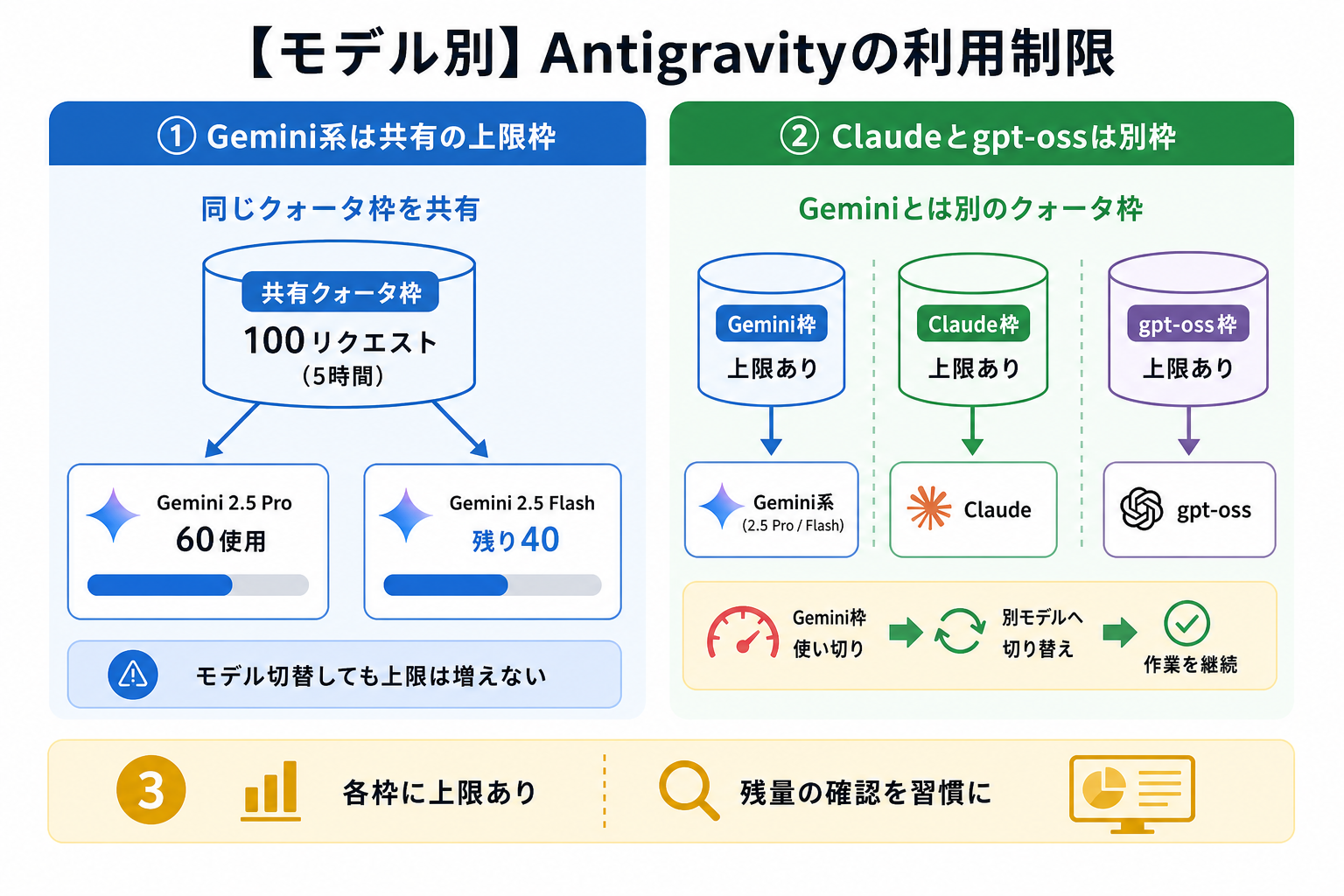 【モデル別】Antigravityの利用制限