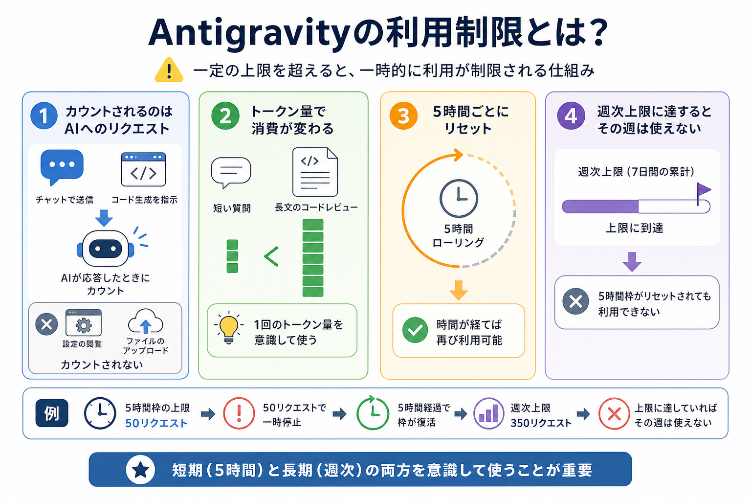 Antigravityの利用制限とは?