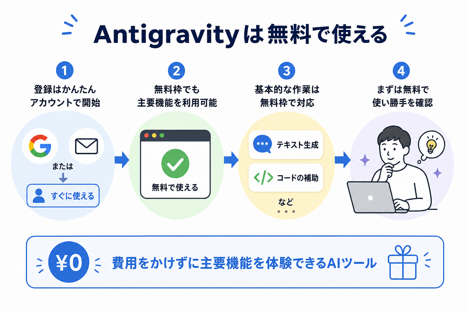 Antigravityは無料で使える