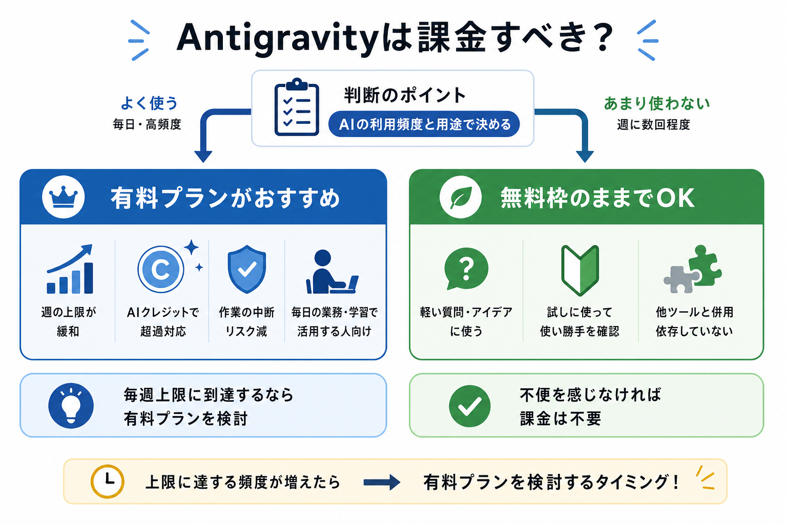 Antigravityは課金すべき?