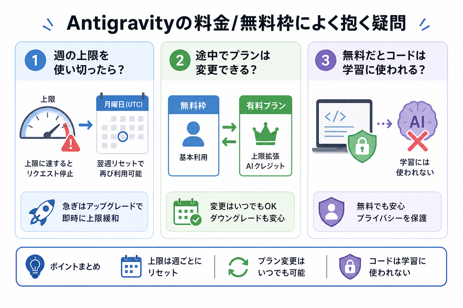 Antigravityの料金/無料枠によく抱く疑問
