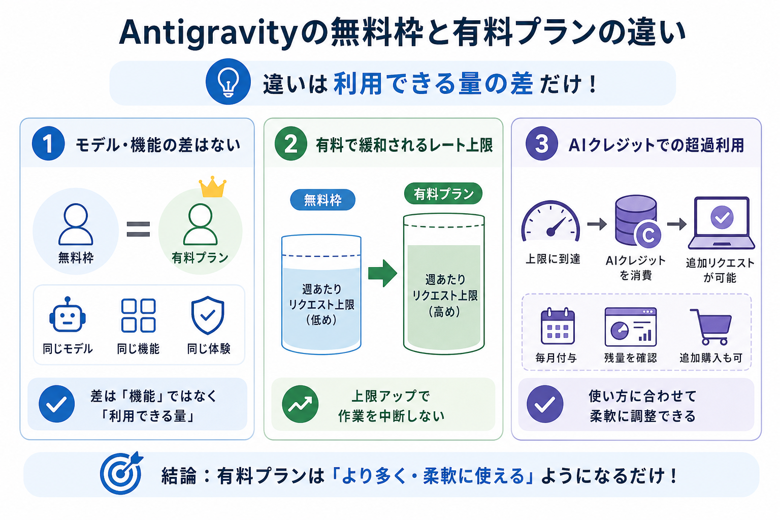 Antigravityの無料枠と有料プランの違い