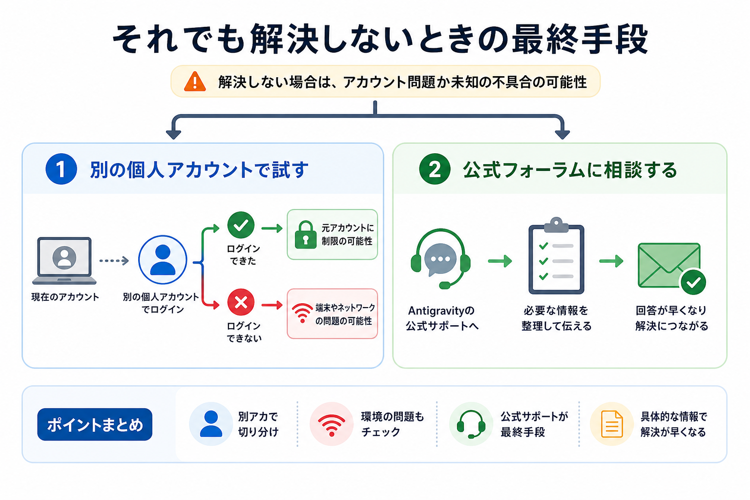 それでも解決しないときの最終手段
