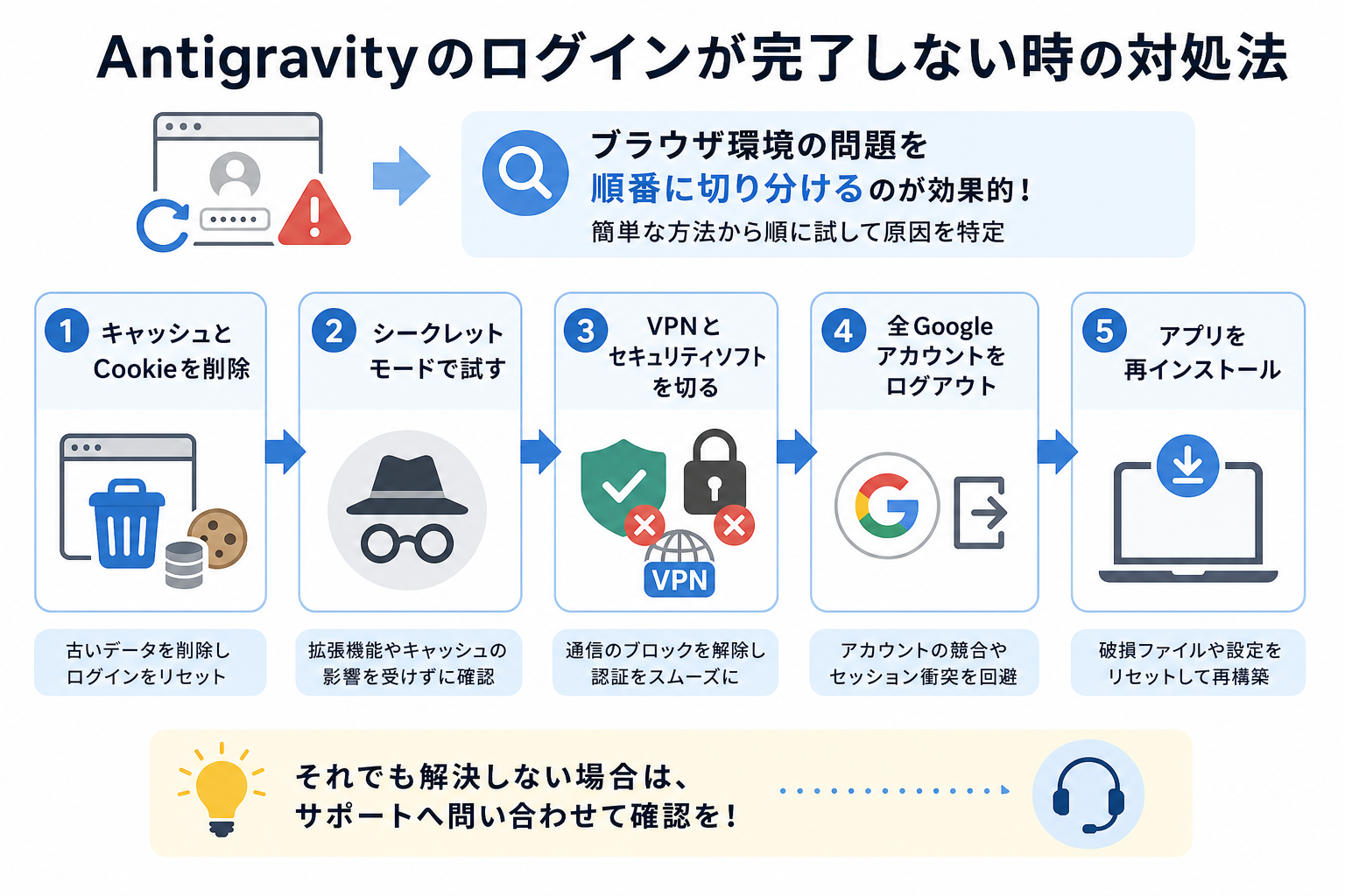 Antigravityのログインが完了しない時の対処法