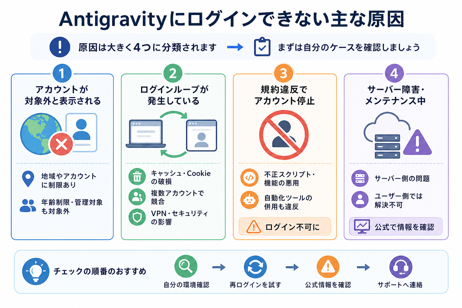 Antigravityにログインできない主な原因