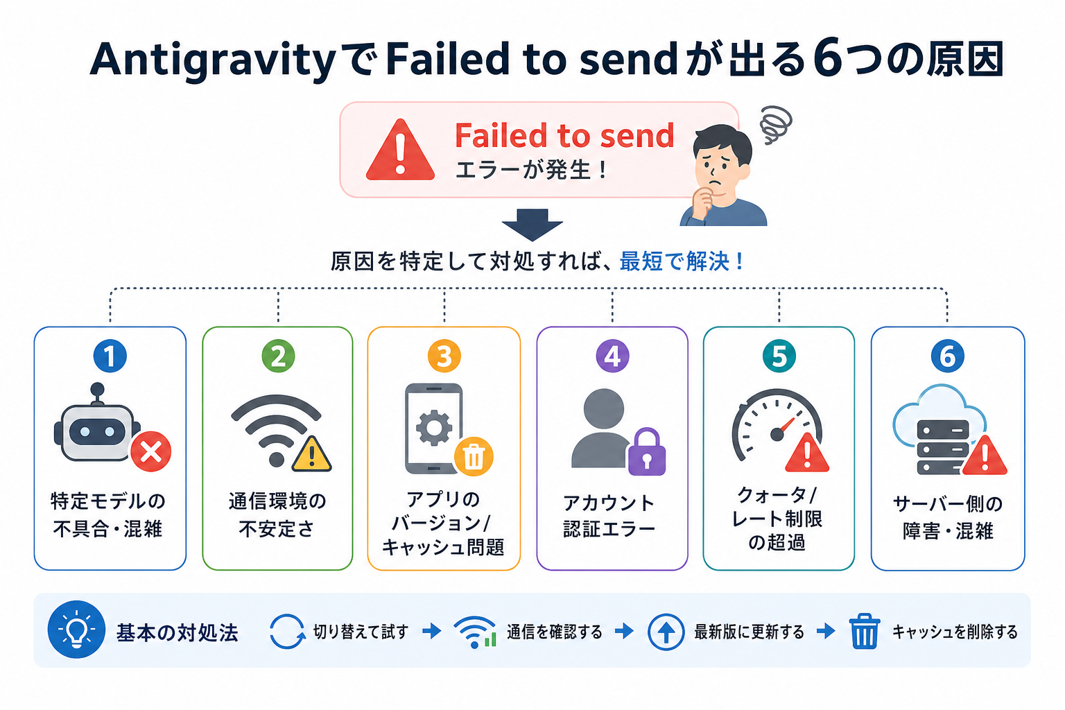 AntigravityでFailed to sendが出る6つの原因