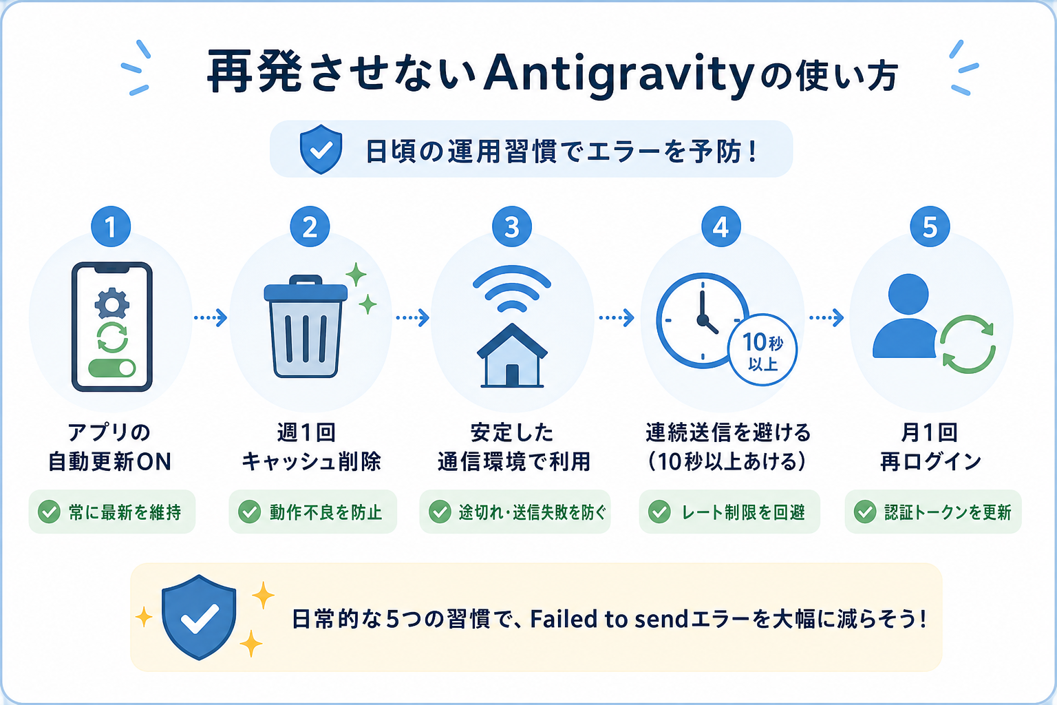 再発させないAntigravityの使い方
