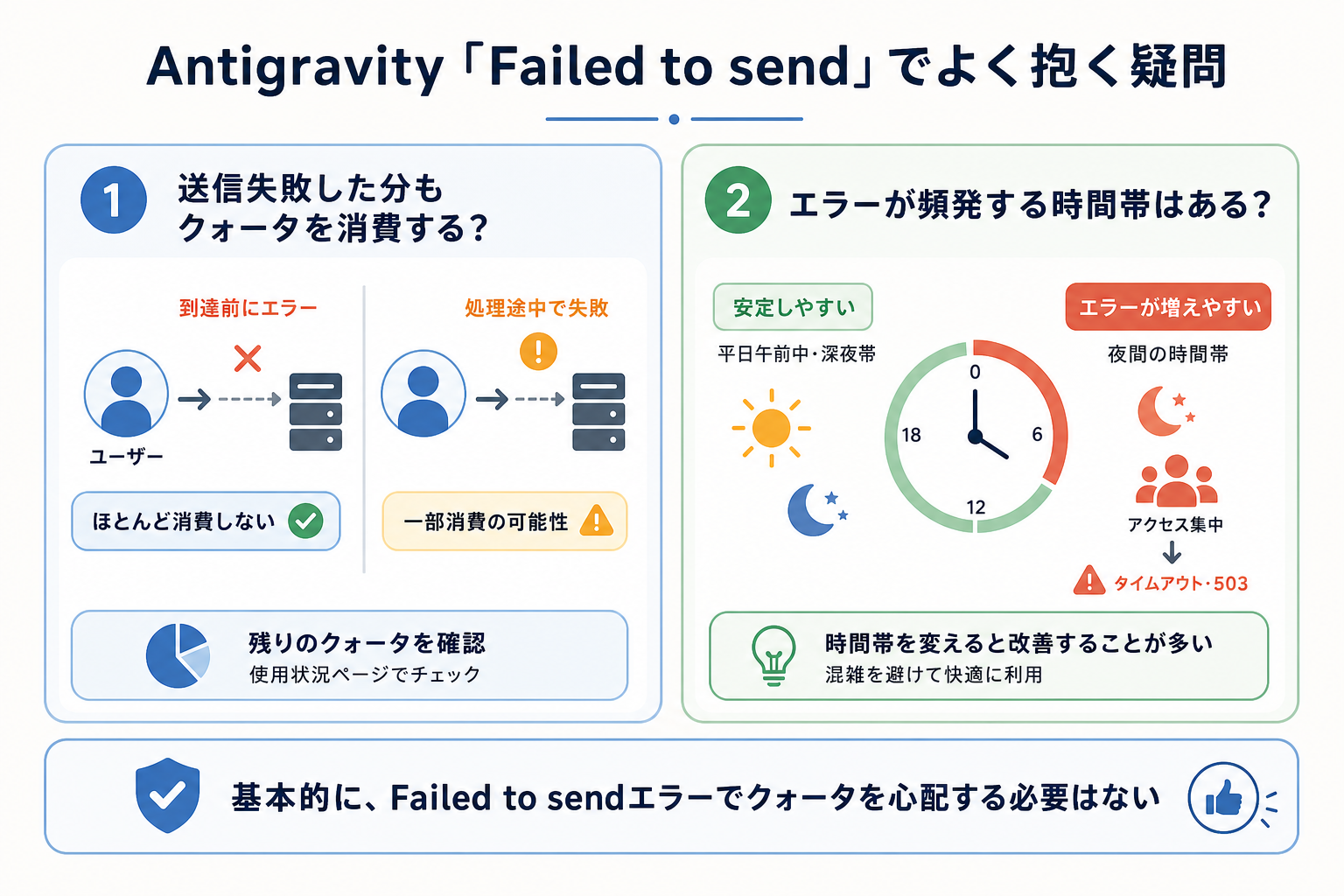Antigravity「Failed to send」でよく抱く疑問