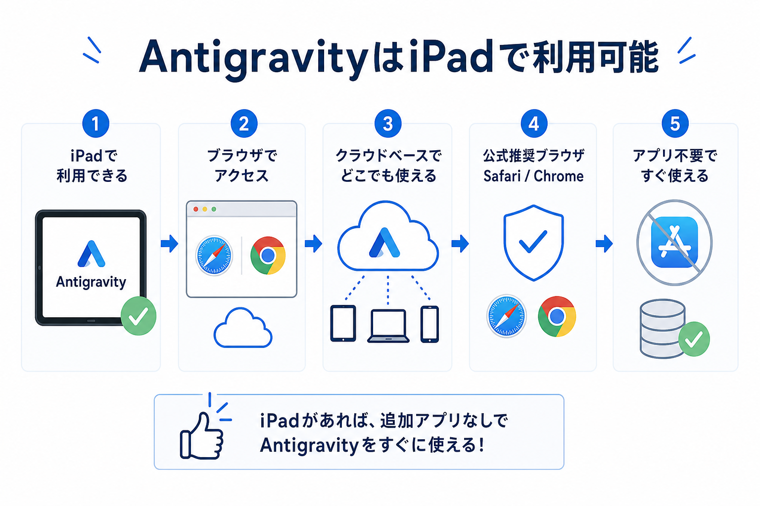 AntigravityはiPadで利用可能