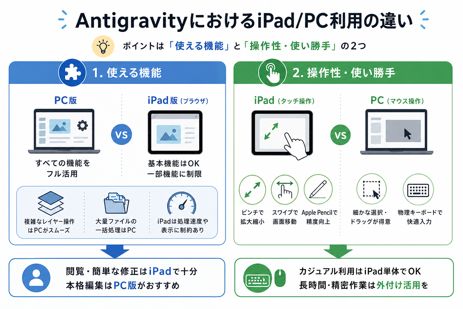 AntigravityにおけるiPad/PC利用の違い