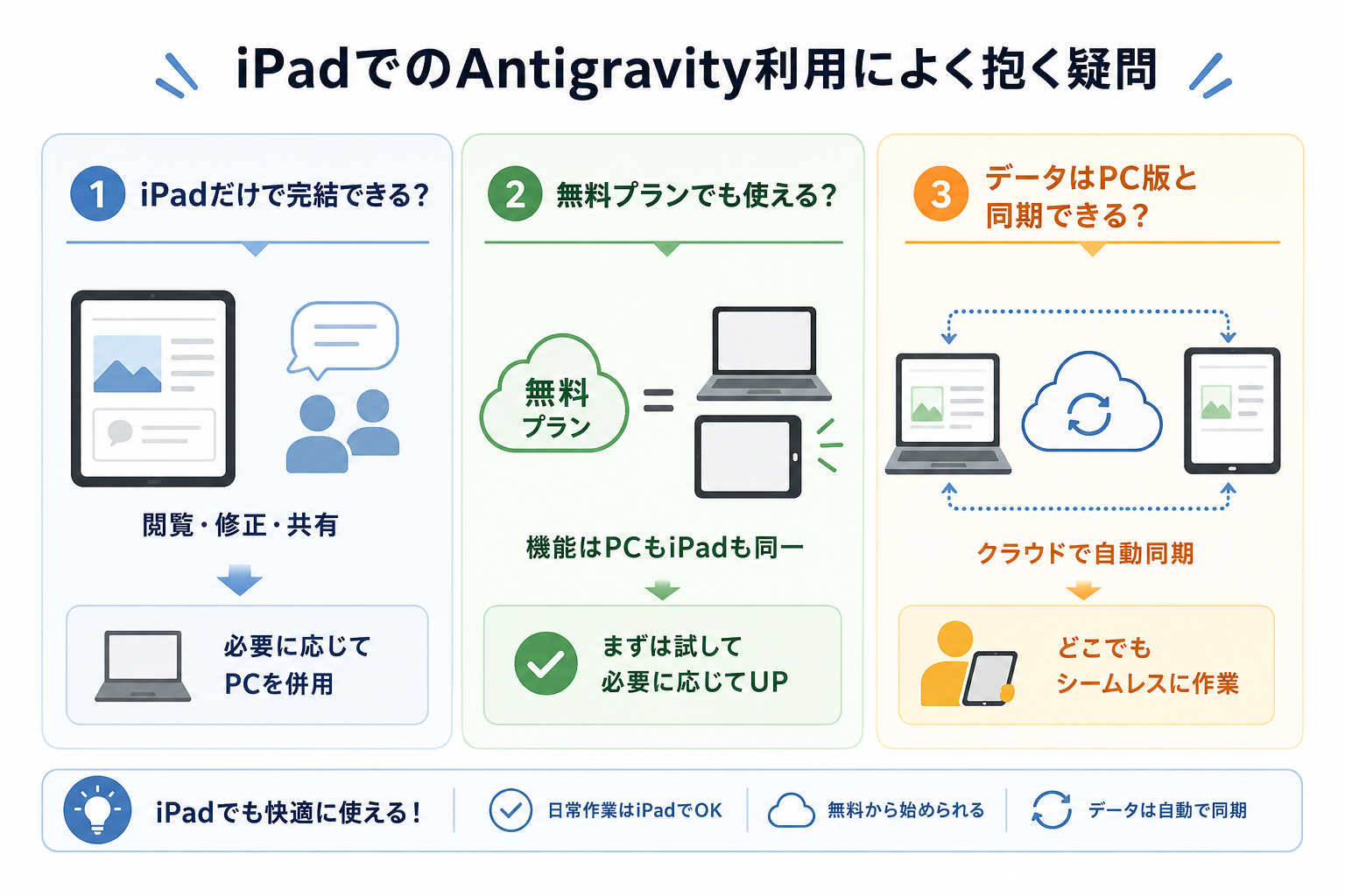 iPadでのAntigravity利用によく抱く疑問