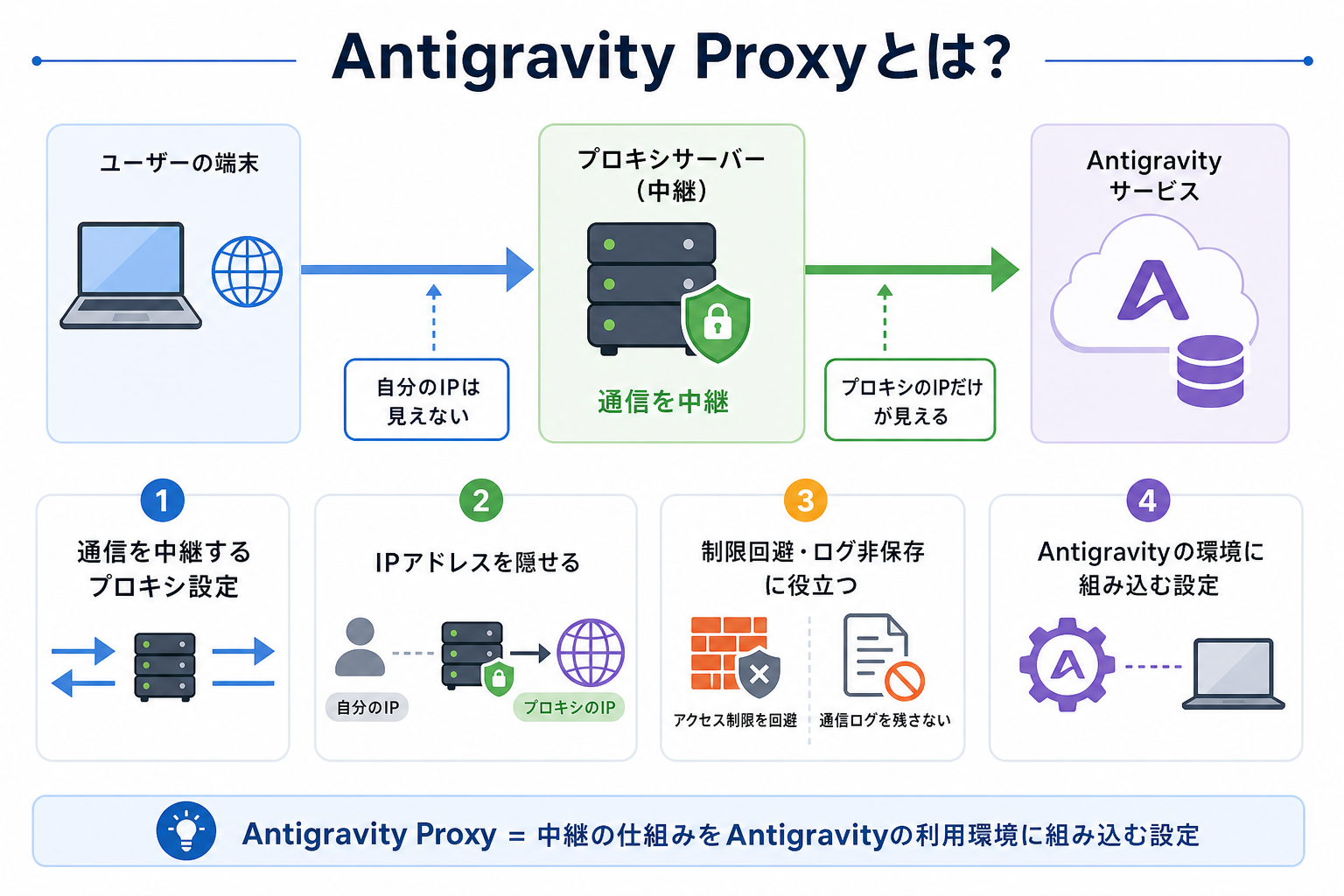 Antigravity Proxyとは?