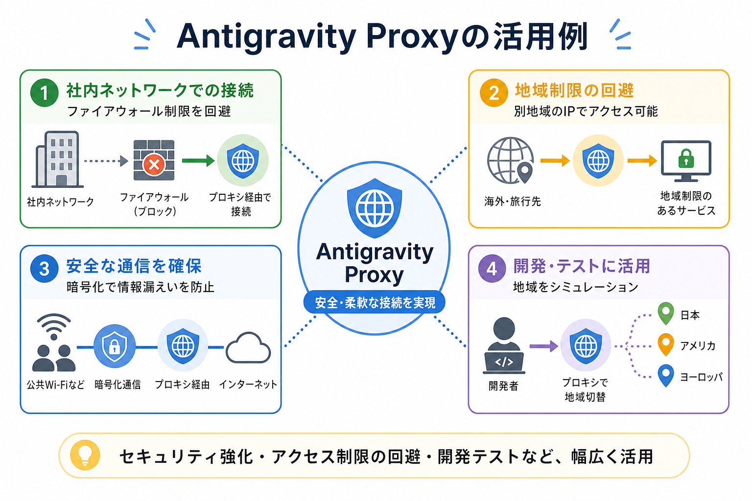 Antigravity Proxyの活用例