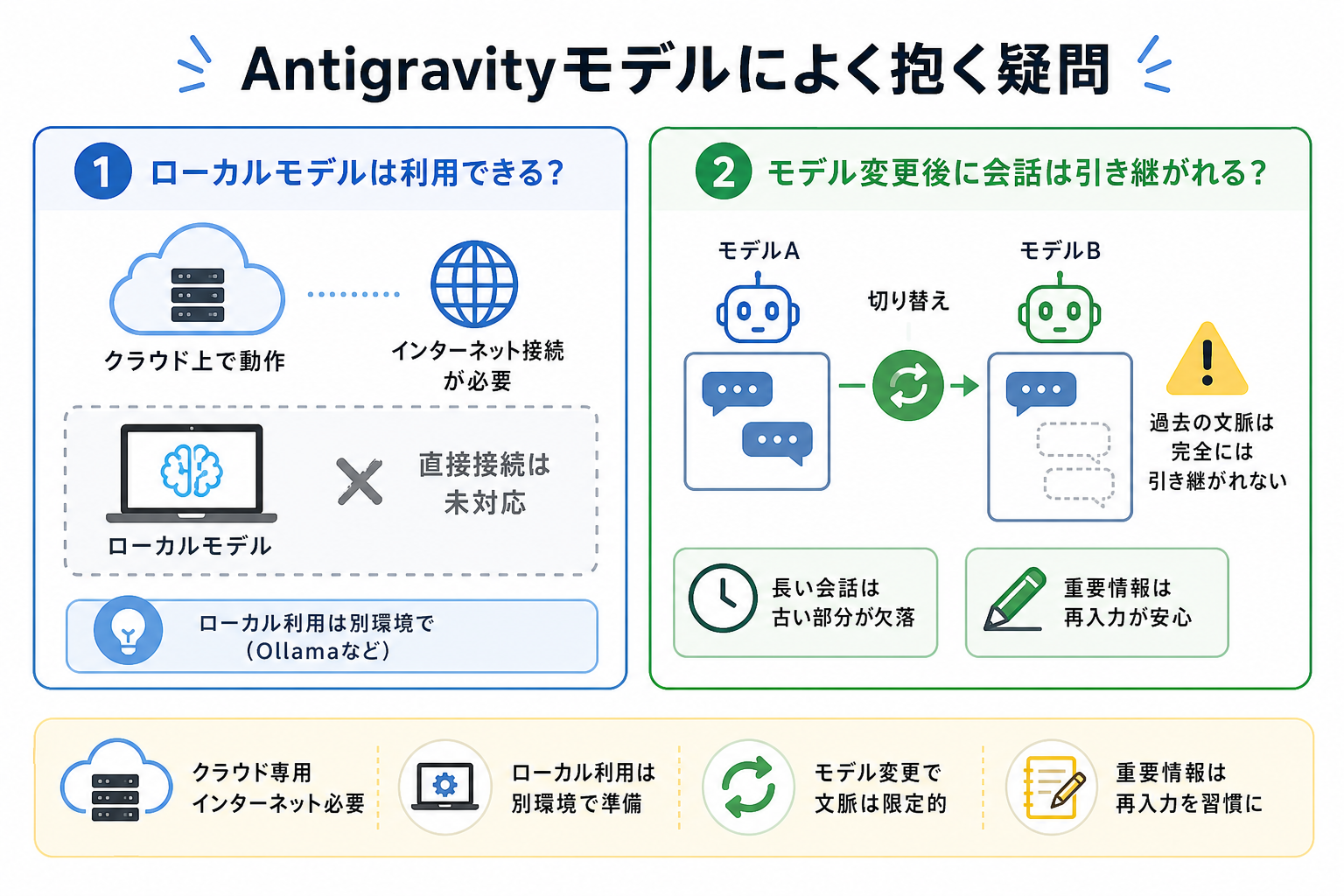 Antigravityモデルによく抱く疑問