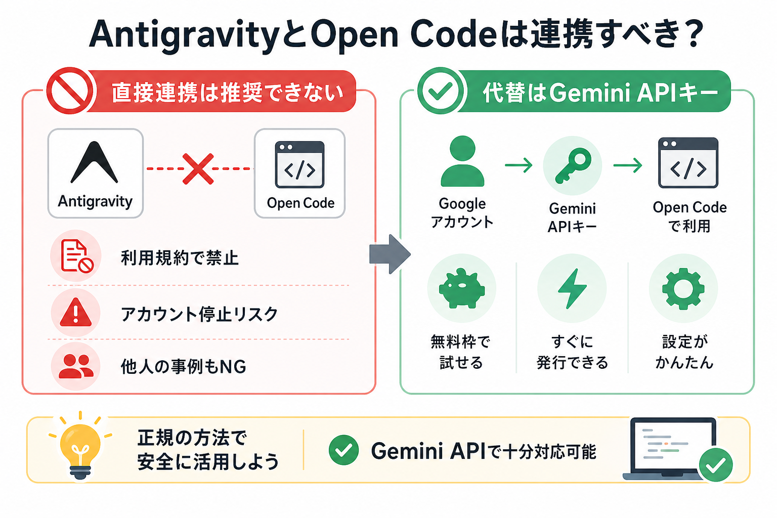 AntigravityとOpen Codeは連携すべき?