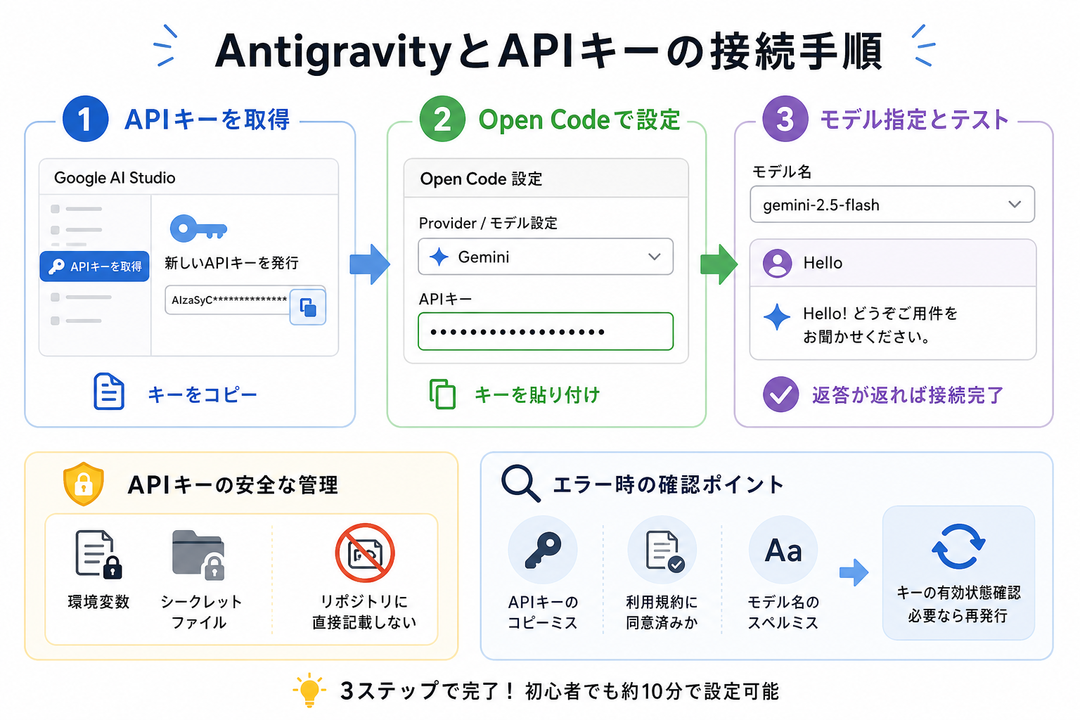 AntigravityとAPIキーの接続手順