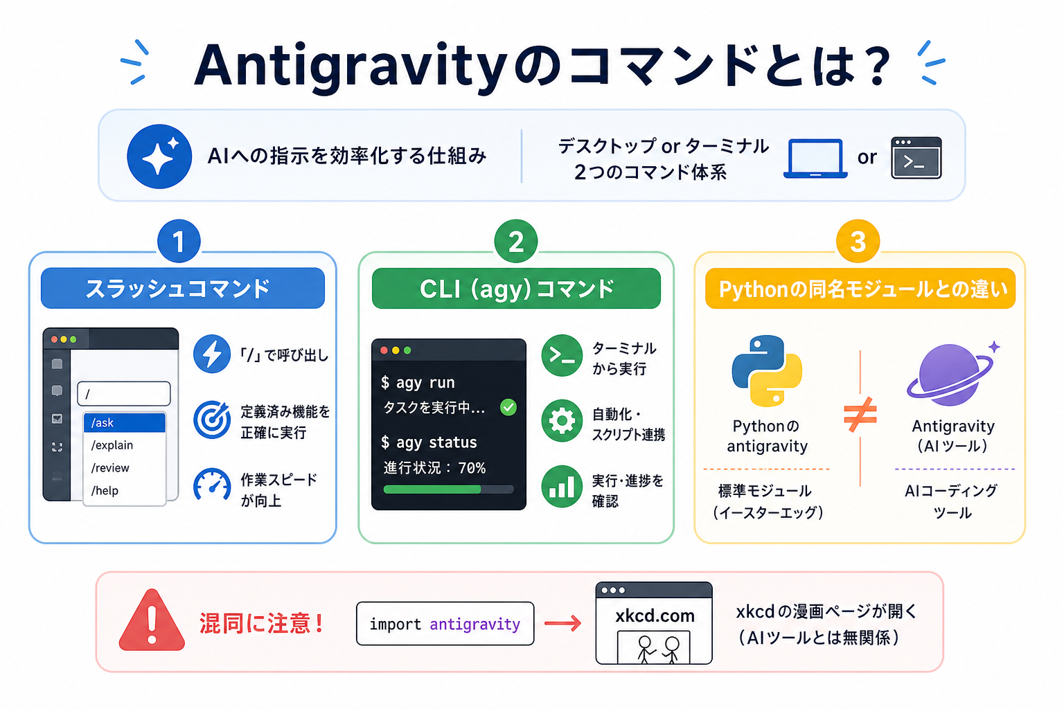 Antigravityのコマンドとは？
