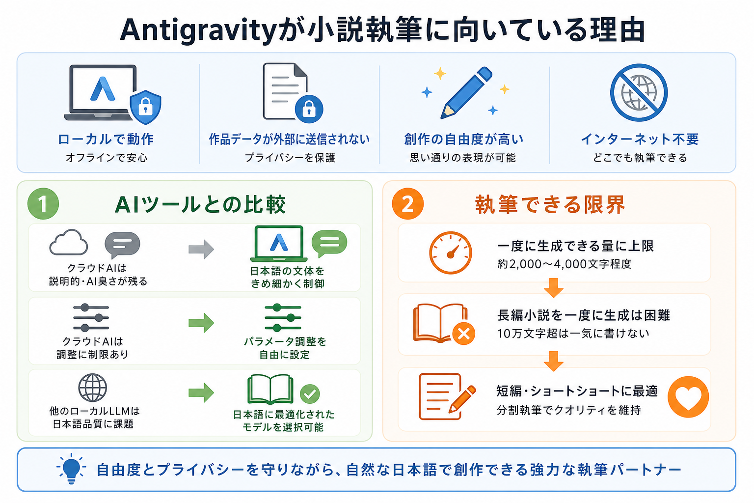 Antigravityが小説執筆に向いている理由